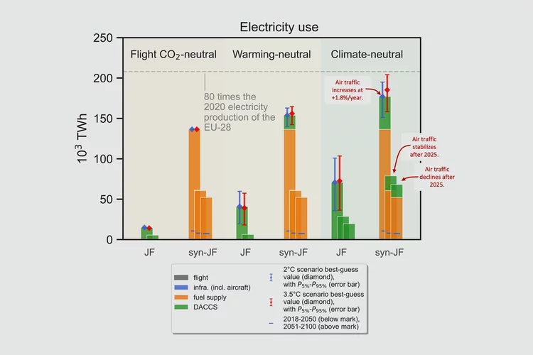 Fig.1: Cumulative electricity requirement for the European fleet between 2018 and 2100