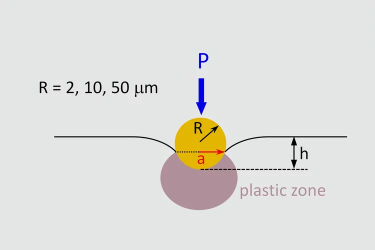 Spherical nano-indentations 