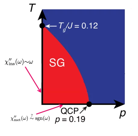 Sketch of phase diagram where the spin glass phase melts at a quantum critical point