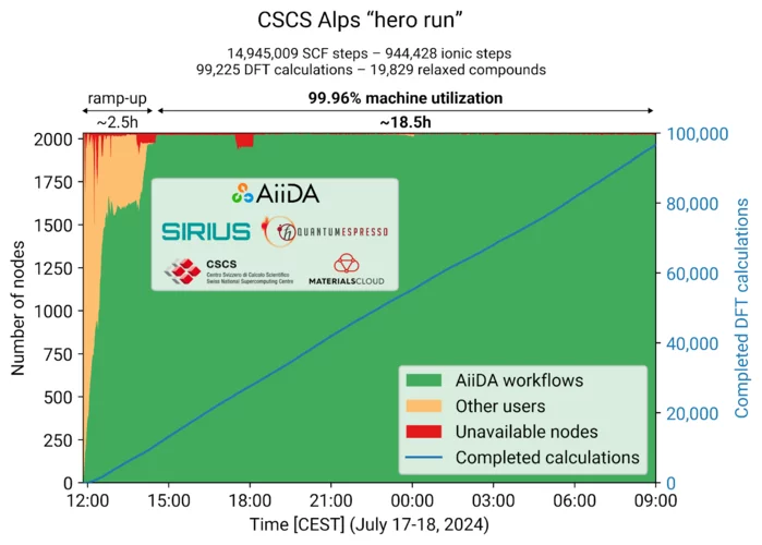 AiiDA hero run 2024 on Alps