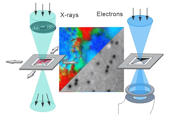 Image showing a schematics of TEM and SXM as well as illustrative TEM and SXM data