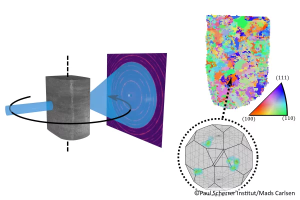 Illustration of the experimental geometry and a reconstructed texture -tomogram.