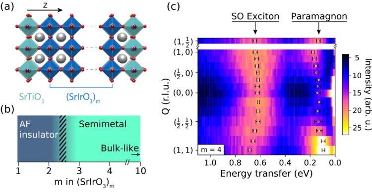 Fig. 1: RIXS investigation of iridate/titanate heterostructures. (a) Representation of (SrIrO3)m(SrTiO3)1 superlattices grown on a (001)-oriented SrTiO3 single-crystal substrate. (b) Phase diagram of the (SrIrO3)m(SrTiO3)1 system, showing the bandwidth-controlled metal-insulator transition that occurs as the confinement increases from m = 3 to m = 2. (c) Intensity map of Ir L3-edge RIXS spectra for the m = 4 sample at T = 20 K, plotted as a function of energy transfer and momentum transfer Q. Two distinct e