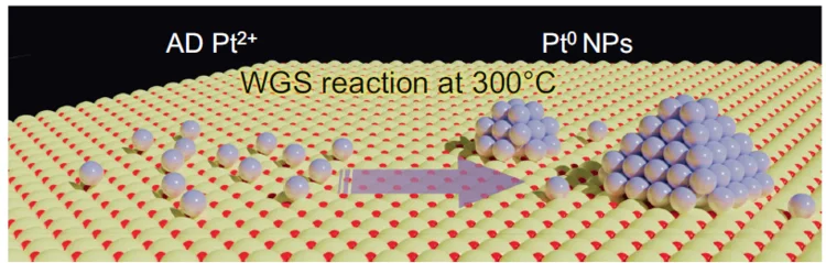 Table of content :: Sintering of atomically dispersed platinum to small clusters extremely active towards LT-WGS