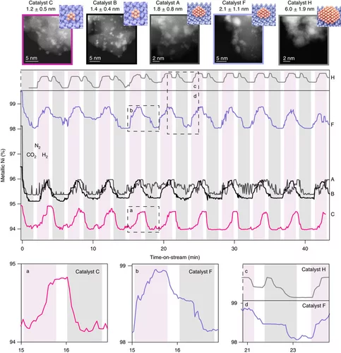 Modulation data