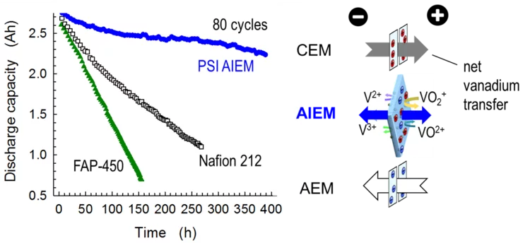 Discharge capacity of a vanadium redox flow cell over 80 charge-discharge cycles at a current density of  40 mA/cm2, comparing an cation exchange membrane (CEM, Nafion NR212), an anion exchange membrane (AEM, Fumatech FAP-450), and an amphoteric ion exchange membrane (AIEM) developed at PSI.