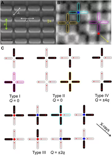 Thermally activated two-dimensional artificial square ice with height offsets between nanomagnets.(A) Tilted-sample scanning electron microscopy (SEM) image of an artificial square ice with an introduced height offset h, which can be varied from sample to sample, until the competing interactions J1 and J2 are equalized and an extensive spin ice degeneracy is achieved. Scale bar, 400 nm. (B) XMCD image of the same artificial square ice array. Nanomagnets with moments pointing toward the incoming x-rays (i…