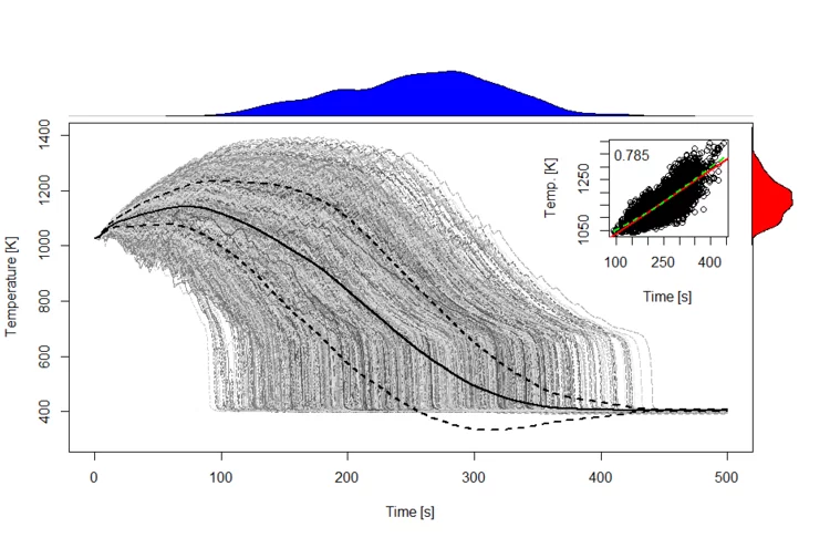 Evolution of temperature for different cases.