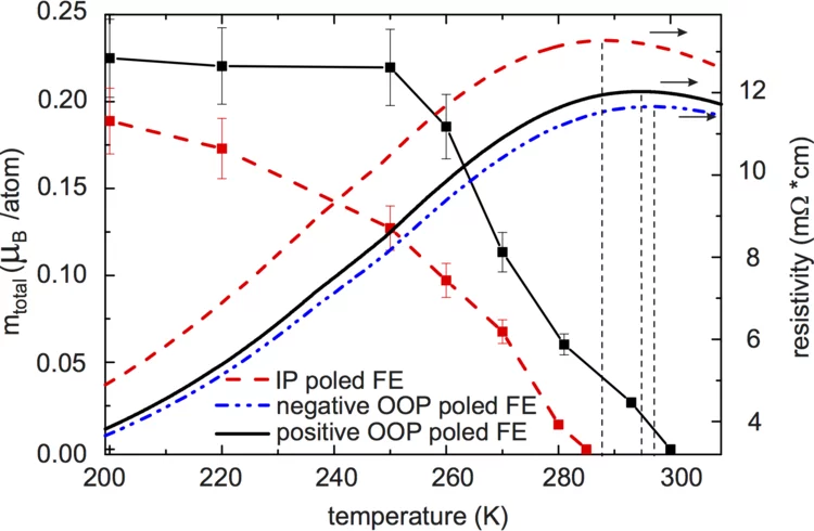 Magnetic moment measured by XMCD and resistivity as a funtion of temperature for two different piezostrain states