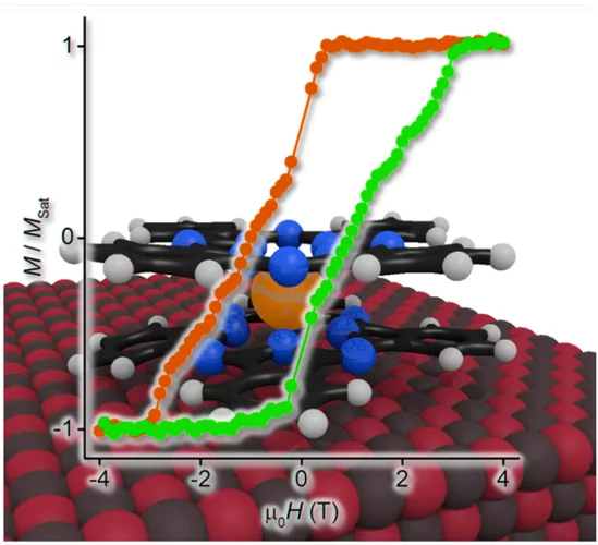Magnetic hysteresis of a submonolayer of TbPc2 molecules on magnesium oxide.
