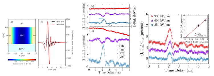 Left: Calculated electric field enhancement of the metallic slit structure on a StrTiO3 film grown on LSAT. Center: Time dependence of various diffraction peaks during THz excitation showing the response of the atomic motions induced by the electric field. Right: Time dependence for various electric field strengths in the THz pulse, and showing a linear dependence of the atomic motions versus field strength (inset).