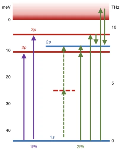 Giant Multiphoton THz.png