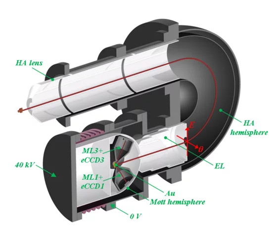 Schematics of the iMott spin detector attached to an ARPES analyzer.