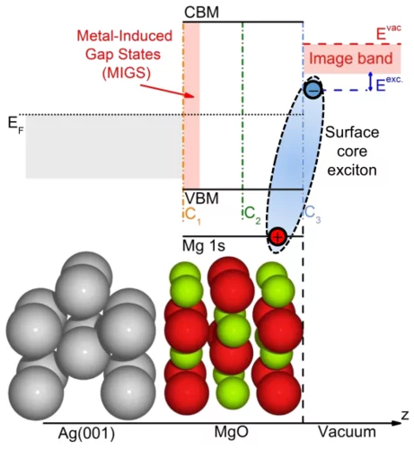 Schematic of layer-specific electronic states in the bulk band gap of ultrathin magnesium oxide at the metal/oxide and the oxide/vacuum interfaces.