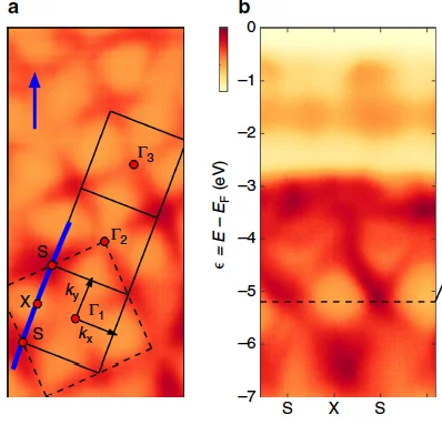 ARPES recorded with right-handed circularly polarized (C+) 65 eV photons in the paramagnetic (150 K) insulating state of Ca2RuO4. Incident direction of the light is indicated by the blue arrow. Dark colours correspond to high intensities. (a) Constant energy map displaying the photoemission spectral weight at binding energy ε=E−EF=−5.2 eV. Solid and dashed lines mark the in-plane projected orthorhombic and tetragonal zone boundaries, respectively. Γi with i=1, 2, 3 label orthorhombic zone centres. S and X …