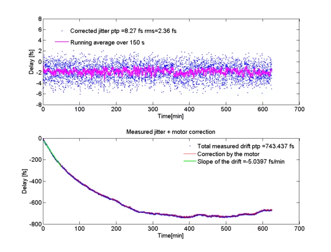 Measurement and correction performed over 10 hours with the corrected timing (top) showing 2.36 fs rms jitter and the correction applied (bottom) equivalent to a total of ~750 fs drift.