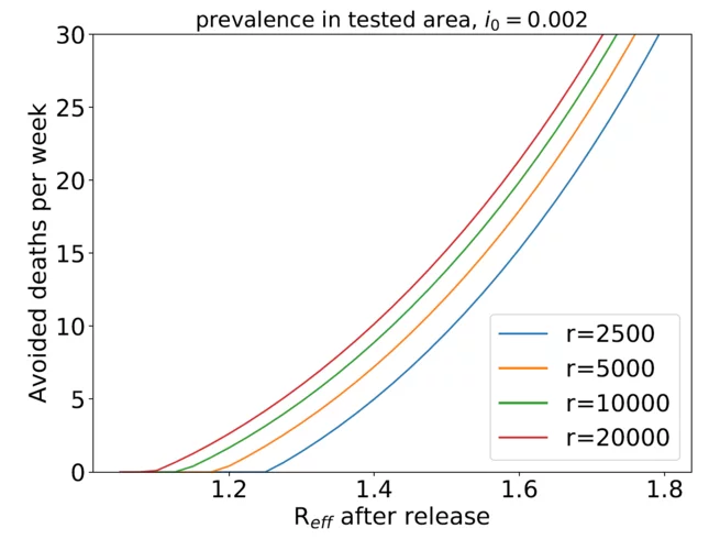 Benefit of random testing